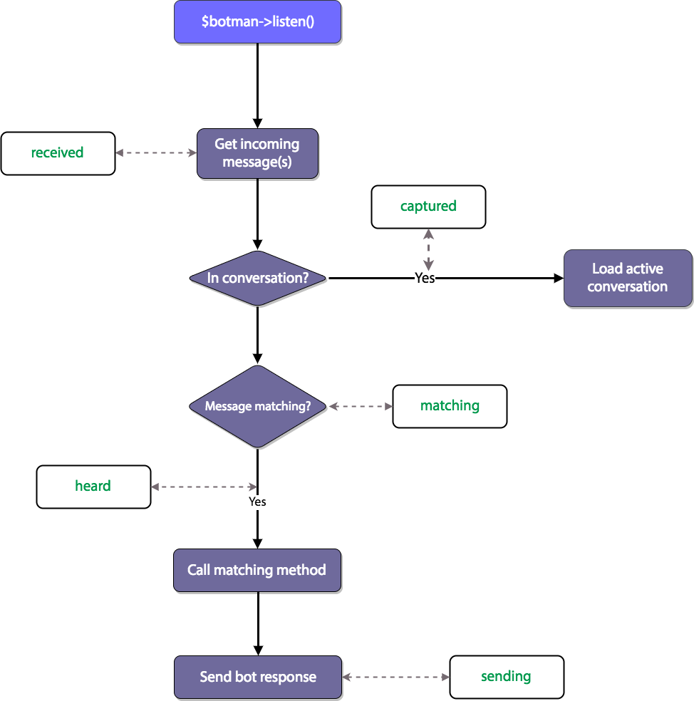 Chatbot Conversation Flow Chart